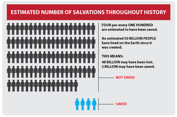 Number-of-Salvations