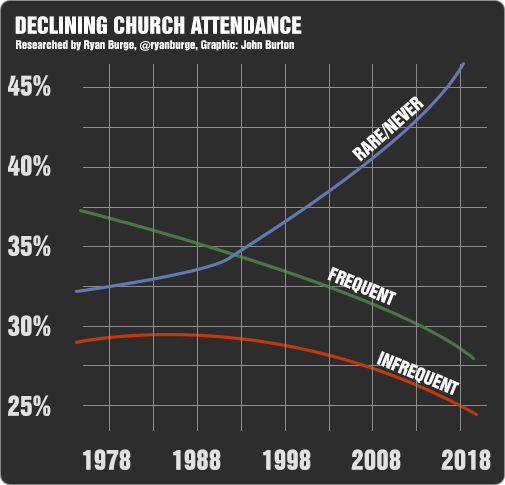 Declining Church Attendance Chart